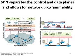 SDN	
  separates	
  the	
  control	
  and	
  data	
  planes	
  
and	
  allows	
  for	
  network	
  programmability	
  	
  	
  
19
VERSION 2.01 5
Network Infrastructure
Forwarding Devices
Open southbound API
Network(Opera,ng(System((SDN(controllers)(
Network(Abstrac,ons((e.g.,(topology(abstrac,on)(
Open northbound API
Net(App(1( Net(App(2( Net(App(n"
Global network view
Abstract network views
ControlplaneDataPlane
Fig. 4. SDN architecture and its fundamental abstractions.
The distribution abstraction should shield SDN applications
from the vagaries of distributed state, making the distributed
SDN$controller$
Network$Applica2ons$
MAC$
Learning$
Rou2ng$
Algorithms$
Intrusion$
Detec2on$
System$
Load$
Balancer$
Software-DefinedNetworkingConventionalNetworking
Fig. 5. Traditional networking versus Software-Deﬁned Networking (SDN).
VERSION 2.01 5
Network Infrastructure
Forwarding Devices
Open southbound API
Network(Opera,ng(System((SDN(controllers)(
Network(Abstrac,ons((e.g.,(topology(abstrac,on)(
Open northbound API
Net(App(1( Net(App(2( Net(App(n"
Global network view
Abstract network views
ControlplaneDataPlane
Fig. 4. SDN architecture and its fundamental abstractions.
The distribution abstraction should shield SDN applications
from the vagaries of distributed state, making the distributed
control problem a logically centralized one. Its realization
requires a common distribution layer, which in SDN resides
in the NOS. This layer has two essential functions. First,
it is responsible for installing the control commands on the
forwarding devices. Second, it collects status information
SDN$controller$
Network$Applica2ons$
MAC$
Learning$
Rou2ng$
Algorithms$
Intrusion$
Detec2on$
System$
Load$
Balancer$
Software-DefinedNetworkingConventionalNetworking
Fig. 5. Traditional networking versus Software-Deﬁned Networking (SDN).
With SDN, management becomes simpler and middleboxes services can be
delivered as SDN controller applications.
operating system or SDN controller. This approach has several
Source:	
  Kreutz,	
   Diego,	
  et	
  al.	
  "Software-­‐defined	
  networking:	
  A	
  comprehensive	
  
survey."	
  Proceedings	
  of	
  the	
  IEEE	
  103.1	
  (2015):	
  14-­‐76.
 