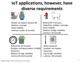 IoT	
  applications,	
  however,	
  have	
  
diverse	
  requirements	
  
28
Shorter	
  to	
  medium	
  battery	
  life
Medium	
  coverage
Some	
  mobility	
  
Latency	
  in	
  order	
  of	
  seconds
Battery	
  life	
  5-­‐10	
  years
Ubiquitous	
  outdoor	
   coverage
Some	
  mobility	
  
Medium	
  to	
  high	
  reliability	
  
Latency	
  <	
  10	
  seconds
Battery	
  life	
  10-­‐15	
  years
Outdoor	
  and	
  deep	
  indoors	
  (+20dB)	
  
Stationary
Medium	
  to	
  high	
  reliability	
  
Latency	
  10	
  to	
  60	
  seconds
Mains	
  powered
Outdoor	
  and	
  indoors	
  
Stationary
low	
  to	
  high	
  reliability	
  
Latency	
  <	
  30	
  seconds
GSMA	
  white	
  Paper.	
  3GPP	
  Low	
  Power	
  wide	
  Area	
  Technologies
 
