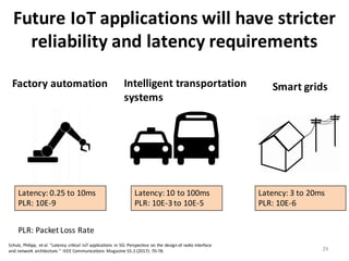 Future	
  IoT	
  applications	
  will	
  have	
  stricter	
  
reliability	
  and	
  latency	
  requirements	
  
29
Factory	
  automation
Latency:	
  0.25	
  to	
  10ms	
  
PLR:	
  10E-­‐9
Intelligent	
  transportation	
  
systems
Latency:	
  10	
  to	
  100ms	
  
PLR:	
  10E-­‐3	
  to	
  10E-­‐5
Smart	
  grids
Latency:	
  3	
  to	
  20ms	
  
PLR:	
  10E-­‐6
Schulz,	
  Philipp,	
   et	
  al.	
  "Latency	
  critical	
   IoT	
  applications	
   in	
  5G:	
  Perspective	
  on	
  the	
  design	
  of	
  radio	
  interface	
  
and	
  network	
  architecture."	
   IEEE	
  Communications	
   Magazine	
  55.2	
  (2017):	
  70-­‐78.
PLR:	
  Packet	
  Loss	
  Rate
 