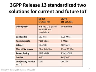 3GPP	
  Release	
  13	
  standardized	
  two	
  
solutions	
  for	
  current	
  and	
  future	
  IoT
30
NB-­‐IoT
LTE	
  Cat.	
  NB
eMTC
LTE	
  Cat.	
  M1
Deployment	
   In-­‐Band	
  LTE,	
  guard-­‐
band	
  LTE	
  and	
  
standalone
In-­‐Band	
  LTE
Bandwidth 180	
  KHz 1.08	
  MHz
Peak	
  data	
  rate ~150	
  kbps 1	
  Mbps
Latency 1.6s-­‐10	
  s 10-­‐15	
  ms
Max	
  UE	
  tx power 23	
  or	
  20	
  dBm 23	
  or	
  20	
  dBm
Power	
  Saving PSM,	
  eDRX PSM,	
  eDRX
Duplex Half Full/Half
Complexity	
  relative	
  
to	
  LTE
10% 20-­‐25%
3GPP Release 13 standardized two
solutions for current and future IoT
30
NB-IoT
LTE Cat. NB
eMTC
LTE Cat. M1
Deployment In-Band LTE, guard-
band LTE and
standalone
In-Band LTE
Bandwidth 180 KHz 1.08 MHz
Peak data rate ~150 kbps 1 Mbps
Latency 1.6s-10 s 10-15 ms
Max UE tx power 23 or 20 dBm 23 or 20 dBm
Power Saving PSM, eDRX PSM, eDRX
Duplex Half Full/Half
Complexity relative
to LTE
10% 20-25%
NOKIA.	
  LTE-­‐M	
  – Optimizing	
  LTE	
  for	
  the	
  Internet	
  of	
  Things,	
  2015
 