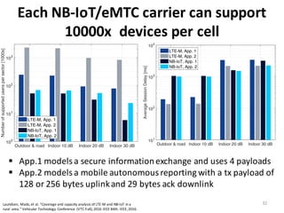 Outdoor & road Indoor 10 dB Indoor 20 dB Indoor 30 dBAverageSessionDelay[ms]
101
102
103
104
LTE-M, App. 1
LTE-M, App. 2
NB-IoT, App. 1
NB-IoT, App. 2
Fig. 4: Average session delay in the rural area.
with multiple payloads in each direction.
The average MCL for the outdoor and road users is 124
dB for both technologies, and according to ﬁg. 2a they
thus achieve similar data rates. However, NB-IoT has higher
overhead as illustrated in ﬁg. 2b and therefore a longer delay.
For the indoor users experiencing 10 dB penetration loss the
average MCL for both technologies is about 133 dB and
Each	
  NB-­‐IoT/eMTC carrier	
  can	
  support	
  
10000x	
  	
  devices	
  per	
  cell	
  	
  	
  
32
Outdoor & road Indoor 10 dB Indoor 20 dB Indoor 30 dB
Numberofsupporteduserspersector[1000s]
100
101
102
103
LTE-M, App. 1
LTE-M, App. 2
NB-IoT, App. 1
NB-IoT, App. 2
. 5: Number of supported users per sector in the rural area.
nsumption[mWh]
0.2
0.25
0.3
LTE-M, App. 1
LTE-M, App. 2
NB-IoT, App. 1
NB-IoT, App. 2
§ App.1	
  models	
  a	
  secure	
  information	
  exchange	
  and	
  uses	
  4	
  payloads
§ App.2	
  models	
  a	
  mobile	
  autonomous	
  reporting	
  with	
  a	
  tx payload	
  of	
  
128	
  or	
  256	
  bytes	
  uplink	
  and	
  29	
  bytes	
  ack	
  downlink	
  	
  	
  	
  
Lauridsen,	
   Mads,	
  et	
  al.	
  "Coverage	
  and	
  capacity	
  analysis	
  of	
  LTE-­‐M	
  and	
  NB-­‐IoT	
  in	
  a	
  
rural	
   area."	
  Vehicular	
  Technology	
  Conference	
   (VTC-­‐Fall),	
  2016	
  IEEE	
  84th.	
  IEEE,	
  2016.
 