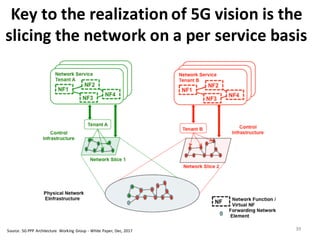 Key	
  to	
  the	
  realization	
  of	
  5G	
  vision	
  is	
  the	
  
slicing	
  the	
  network	
  on	
  a	
  per	
  service	
  basis
39
softwarization, programmability and allows for the innovation necessary to enrich the offered
services. Network softwarization techniques may be used to realize and manage network slicing.
Network slicing provides the means by which the network operators can provide network
programmable capabilities to both OTT providers and other market players without changing their
physical infrastructure. Slices may support dynamic multiple services, multi-tenancy, and the
integration means for vertical market players (such as, the automotive industry, energy industry,
healthcare industry, media and entertainment industry).
Figure 2-3: Network Slicing Representation [2-16]Source:	
  5G	
  PPP	
  Architecture	
   Working	
  Group	
  -­‐ White	
  Paper,	
  Dec,	
  2017
 