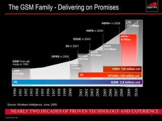 © GSM Association 2009
The GSM Family - Delivering on Promises
Source: Wireless Intelligence, June, 2009
HSPA+ peak theoretical data rate reaches up to 42 Mbps when using single carrier with QAM 64 and 2x2MIMO
HSPA+
42 Mbps
HSPA
14.4 Mbps
GSM
9.6 kbps
GPRS in 2000
GSM First call
made in 1991
HSPA in 2005
3G in 2001
EDGE in 2003
HSPA+ in 2008 LTE
172 Mbps
EDGE
473 kbpsWCDMA
384 kbps
GPRS
114 kbps
3G
HSPA: 120 million cnt
WCDMA: 238 million cnt
2G GSM: 3.8 billion cnt
NEARLY TWO DECADES OF PROVEN TECHNOLOGY AND EXPERIENCE
1990
1991
1992
1993
1994
1995
1996
1997
1998
1999
2000
2001
2002
2003
2004
2005
2006
2007
2008
2009
2010
2001
2002
2003
2004
2005
2006
2007
2008
2009
2010
4
 