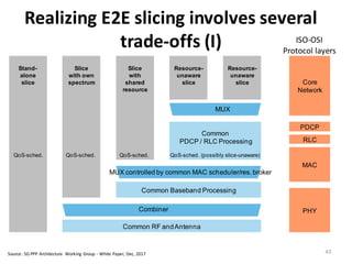 43
5GPPP Architecture Working Group 5G Architecture White Paper
Figure 2-6: Options for slice multiplexing and their relation to the OSI protocol stack [2-
26]
Stand-
alone
slice
Slice
with own
spectrum
Slice
with
shared
resource
Resource-
unaware
slice
Resource-
unaware
slice
Common RF andAntenna
Common Baseband Processing
Common
PDCP / RLC Processing
MUX controlled by common MAC scheduler/res. broker
Combiner
MUX
PHY
MAC
RLC
PDCP
QoS-sched. (possibly slice-unaware)QoS-sched.
Core
Network
QoS-sched.QoS-sched.
ISO-OSI
Protocol layers
Realizing	
  E2E	
  slicing	
  involves	
  several	
  
trade-­‐offs	
  (I)
Source:	
  5G	
  PPP	
  Architecture	
   Working	
  Group	
  -­‐ White	
  Paper,	
  Dec,	
  2017
 