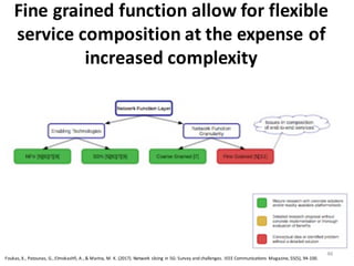 46
Fine	
  grained	
  function	
  allow	
  for	
  flexible	
  
service	
  composition	
  at	
  the	
  expense	
  of	
  
increased	
  complexity	
  
Foukas,	
  X.,	
  Patounas,	
  G.,	
  Elmokashfi,	
  A.,	
  &	
  Marina,	
  M.	
  K.	
  (2017).	
  Network	
  slicing	
  in	
  5G:	
  Survey	
  and	
  challenges.	
  IEEE	
  Communications	
   Magazine,	
  55(5), 94-­‐100.
 