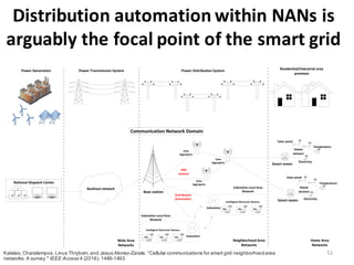 Distribution	
  automation	
  within	
  NANs	
  is	
  
arguably	
  the	
  focal	
  point	
  of	
  the	
  smart	
  grid	
  	
  	
  
51
C. Kalalas et al.: Cellular Communications for Smart Grid NANs
FIGURE 1. Hierarchical smart grid architecture. Two parallel interdependent domains, the power system and the communication network, form the
infrastructure of the smart grid. The power distribution grid along with the corresponding NAN constitute the heart of the new power system. In the
Kalalas,  Charalampos,  Linus  Thrybom,  and  Jesus  Alonso-­Zarate.  "Cellular  communications for  smart  grid  neighborhoodarea  
networks:  A  survey." IEEE  Access 4  (2016):  1469-­1493.
 