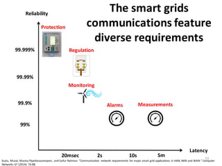 53
Latency	
  
Reliability	
  	
  
99%
99.9%
99.99%
99.999%
20msec 2s 10s 5m
Protection
Regulation
Alarms Measurements
Monitoring
The	
  smart	
  grids	
  
communications	
  feature	
  
diverse	
  requirements	
  
Kuzlu,	
   Murat,	
  Manisa Pipattanasomporn,	
   and	
  Saifur Rahman.	
  "Communication	
   network	
  requirements	
   for	
  major	
  smart	
  grid	
  applications	
   in	
  HAN,	
  NAN	
  and	
  WAN."	
  Computer	
  
Networks	
  67	
  (2014):	
  74-­‐88.
 