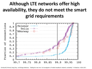 Although	
  LTE	
  networks	
  offer	
  high	
  
availability,	
  they	
  do	
  not	
  meet	
  the	
  smart	
  
grid	
  requirements	
  	
  	
  
0
0.1
0.2
0.3
0.4
0.5
0.6
0.7
0.8
0.9
1
99.7 99.75 99.8 99.85 99.9 99.95 100
Fractionofconnections
OA (%)
Telenor
Telia
NNorway
Elmokashfi,	
  Ahmed,	
  Dong	
  Zhou,	
   and	
  Džiugas Baltrünas.	
   "Adding	
  the	
  next	
  nine:	
  An	
  investigation	
   of	
  mobile	
  broadband	
   networks	
  availability."	
  In	
  MobiCom.	
  ACM,	
  2017.
 