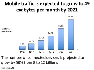 Mobile	
  traffic	
  is	
  expected	
  to	
  grow	
  to	
  49	
  
exabytes per	
  month	
  by	
  2021	
  
The	
  number	
  of	
  connected	
  devices	
  is	
  projected	
  to	
  
grow	
  by	
  50%	
  from	
  8	
  to	
  12	
  billions	
  
*src:	
  Cisco	
  VNI	
  
7	
  EB
11	
  EB
17	
  EB
24	
  EB
35	
  EB
49	
  EB
Exabytes
per	
  Month
2016 2017 2018 2019 2020 2021
6
 