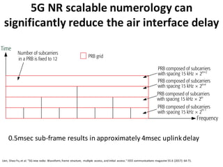 5G	
  NR	
  scalable	
  numerology	
  can	
  
significantly	
  reduce	
  the	
  air	
  interface	
  delay
thogonal frequency-division multiplexing
M) symbol durations, CP lengths, and so on.
ed to adapt to different levels of inter-sy
interference (ISI) at diﬀerent carrier freque
. Frame structure of NR.
Frequency
(c)
Time
Number of subcarriers
in a PRB is fixed to 12
PRB composed of subcarriers
with spacing 15 kHz  2m
PRB composed of subcarriers
with spacing 15 kHz  2m+1
PRB composed of subcarriers
with spacing 15 kHz  2m+2
PRB composed of subcarriers
with spacing 15 kHz  2
m-1
PRB grid
DFC: 60 kHz
Other: 15 kHz
DD: 15 kHz
Other: 60 kHz
DC UC DD UD GP
DCDC
DCDCDCDC
Downlink control Uplink control
UC
UCUCUC
Downlink data Uplink data Guard period
DDDD
DDDDDDDD
UDUDUDUDUDUDUDUDUDUDUDUD
GP
GPGPGP
Time
(b)
0.5msec	
  sub-­‐frame	
  results	
  in	
  approximately	
  4msec	
  uplink	
  delay
Lien,	
   Shao-­‐Yu,	
  et	
  al.	
  "5G	
  new	
  radio:	
  Waveform,	
  frame	
  structure,	
   multiple	
   access,	
  and	
  initial	
   access."	
  IEEE	
  communications	
  magazine	
  55.6	
  (2017):	
  64-­‐71.
 