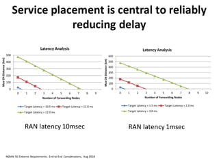 Service	
  placement	
  is	
  central	
  to	
  reliably	
  
reducing	
  delay	
  
Figure 11: Latency analysis for Target 1.
, the assumptions are as follows:
ency in the RAN, 𝑡 𝑅𝐴𝑁 = 5 ms
radius 𝑟𝑐 = 250m
cket size, 𝑃𝑠𝑖𝑧𝑒 = 40 Bytes
e capacity of each link = 1 Gbps
ction of the link capacity allocated to the target use case 𝛼𝐶𝑙𝑖𝑛𝑘 = 100 Mbps (i.e. 𝛼 = 0.1),
de processing delay, 𝑡 𝑝𝑟𝑜𝑐𝑒𝑠𝑠 = 200 μs
m distance in the CN versus the number of forwarding nodes for Target 2 is illustrated in Figure 12. In
0
100
200
300
400
500
0 1 2 3 4 5 6 7 8 9 10
MaxCNDistance(km)
Number of Forwarding Nodes
Latency Analysis
Target Latency = 10.5 ms Target Latency = 11.0 ms
Target Latency = 12.0 ms
5G Extreme Requirements: E2E Considerations,
Version 2.0, 16–Aug–2018
For Target 3, the assumptions are as follows:
• Latency in the RAN, 𝑡 𝑅𝐴𝑁 = 1 ms
• Cell radius 𝑟𝑐 = 250m
• Packet size, 𝑃𝑠𝑖𝑧𝑒 = 40 Bytes
• The capacity of each link = 1 Gbps
• Fraction of the link capacity allocated to the target use case 𝛼𝐶𝑙𝑖𝑛𝑘 = 100 Mbps (i.e. 𝛼 = 0.1),
• Node processing delay, 𝑡 𝑝𝑟𝑜𝑐𝑒𝑠𝑠 = 200 μs
The maximum CN distance versus the number of forwarding nodes for Target 3 is illustrated in Figure 13.
Figure 13: Latency analysis for Target 3.
0
100
200
300
400
500
600
0 1 2 3 4 5 6 7 8 9 10
MaxCNDistance(km)
Number of Forwarding Nodes
Latency Analysis
Target Latency = 1.5 ms Target Latency = 2.0 ms
Target Latency = 3.0 ms
RAN	
  latency	
  10msec RAN	
  latency	
  1msec
NGMN	
  5G	
  Extreme	
  Requirements:	
   End-­‐to-­‐End	
   Considerations,	
   Aug	
  2018
 