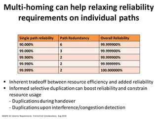 Multi-­‐homing	
  can	
  help	
  relaxing	
  reliability	
  
requirements	
  on	
  individual	
  paths
Single	
  path	
  reliability	
   Path	
  Redundancy	
   Overall	
  Reliability	
  
90.000% 6 99.999900%
99.000% 3 99.999900%
99.900% 2 99.999900%
99.990% 2 99.999999%
99.999% 2 100.000000%
§ Inherent	
  tradeoff	
  between	
  resource	
  efficiency	
  and	
  added	
  reliability
§ Informed	
  selective	
  duplication	
  can	
  boost	
  reliability	
  and	
  constrain	
  
resource	
  usage	
  	
  
-­‐ Duplications	
  during	
  handover
-­‐ Duplications	
  upon	
  interference/congestion	
  detection	
  
NGMN	
  5G	
  Extreme	
  Requirements:	
   End-­‐to-­‐End	
   Considerations,	
   Aug	
  2018
 
