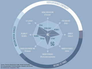 8
99.99%
90days 1K/km2
4G
5G
USEREXPERIENCECONTINUITY
MISSIONCRITICALSERVICES
INTERNETOFTHINGS
MOBILEDATAVOLUME
10Tb/s/km2
ENERGYEFFICIENCY
10%ofcurrentconsumption
PEAKDATARATE
10Gb/s
MOBILITY
500km/h
RELIABILITY
99.999%
NUMBEROFDEVICES
1M/km2
E2ELATENCY
5ms
SERVICEDEPLOYMENTTIME
90minutes
25ms
10Gb/s/km2
100Mb/s
Source:	
  The	
  5G	
  Infrastructure Public	
   Private	
  Partnership:
the next generation of communication networks and	
  services.
5G	
  Infrastructure Association,	
   2015
 