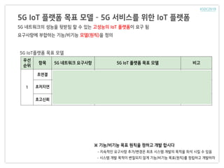 5G IoT 플랫폼 목표 모델 – 5G 서비스를 위한 IoT 플랫폼
우선
순위
항목 5G 네트워크 요구사항 5G IoT 플랫폼 목표 모델 비고
1
초연결
초저지연
초고신뢰
5G IoT플랫폼 목표 모델
※ 기능/비기능 목표 원칙을 정하고 개발 합시다
- 지속적인 요구사항 추가/변경은 최초 시스템 개발의 목적을 희석 시킬 수 있음
- 시스템 개발 목적이 변질되지 않게 기능/비기능 목표(원칙)를 정립하고 개발하자
5G 네트워크의 성능을 뒷받침 할 수 있는 고성능의 IoT 플랫폼이 요구 됨
요구사항에 부합하는 기능/비기능 모델(원칙)을 정의
 