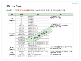 5G Use Case
커넥티드 카 관련 룰 판단 시나리오를 위해 Clean 한 데이터 디자인 및 세부 시나리오 도출
 
