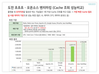 도전 초초초 – 오픈소스 벤치마킹 (Cache 조회 성능비교)
플랫폼 내 초저지연을 필요로 하는 기능들은 1회 이상 Cache 조회를 하고 있음 -> 가장 빠른 Cache 필요
실 사용 데이터 기반으로 성능 측정 (필드 수, 데이터 크기, 데이터 분포도 등)
측정 기준
측정 대상 Redis, Redis+Json Parse, Apache JCS, Google Guava, Ehcache, Java HashMap
측정 기준
기준데이터 : 장치 데이터 100,000 건
: 필드 총 21개, row 당 약 1,000byte
10만 건 데이터 조회 총 소요시간측정
: 데이터 순차적 조회하여 시간 측정 (miss match 성능 고려 X)
측정 장비 사양 CPU : Intel Core i7 4Core @2.60GHz / RAM : 8GB / Storage : SSD
측정 결과
Redis
Redis
(+json parsing)
Apache JCS
Google
Guava
EHcache Java HashMap
평균 소요시간 4,196 5,745 64 56 45 37
TPS 23,834 17,406 1,562,500 1,785,714 2,227,171 2,732,240
23,834 17,406
1,562,500
1,785,714
2,227,171
2,732,240
0
500,000
1,000,000
1,500,000
2,000,000
2,500,000
3,000,000
 