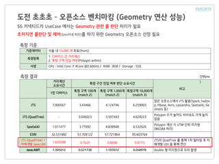 도전 초초초 – 오픈소스 벤치마킹 (Geometry 연산 성능)
5G 커넥티드카 UseCase 에서는 Geometry 관련 룰 판단 처리가 필요
초저지연 룰판단 및 제어(5ms이내 처리)를 하기 위한 Geometry 오픈소스 선정 필요
기준데이터 서울 내 10,000 개 좌표(Point)
측정항목
1. 디바이스 간 거리계산
2. 특정 구역 진입 여부(Polygon within)
사양 CPU : Intel Core i7 4Core @2.60GHz / RAM : 8GB / Storage : SSD
거리계산
소요시간
특정 구간 진입 여부 판단 소요시간
비고
1만 디바이스
특정 구역 100개
(match 2)
특정 구역 1,000개
(match 2)
특정구역 10,000개
(match 3)
JTS 7.000567 3.43466 4.124746 6.259003
많은 오픈소스에서 JTS 활용(Spark, hadoo
p, Hbase, Avro, cassandra, Spatial4J, Ge
otools 등)
JTS (QuadTree) - 3.046023 3.597443 4.624223
Polygon 수가 늘어도 처리속도 크게 늘지
않음
Spatial4J 1.011477 3.77692 4.838948 6.532626
Polygon 계산 시 UTM 단위 미지원
(WGS84 처리)
ESRI 32.531882 51.709122 57.721864 95.603764
JTS (QuadTree) +
자체개발 Java Util
1.020288 0.7625 0.8006 0.8173
JTS의 QuadTree 를 통해 1차 필터링 후 자
체개발 Util 을 통해 연산
Java AWT 1.395012 0.521738 1.107012 4.268978 double 형 미지원으로 오차 발생
단위(ms
)
측정 기준
측정 결과
 
