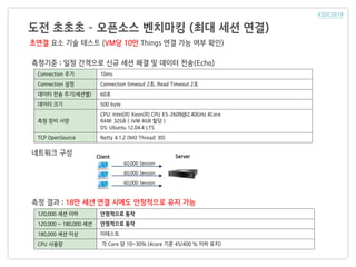 도전 초초초 – 오픈소스 벤치마킹 (최대 세션 연결)
초연결 요소 기술 테스트 (VM당 10만 Things 연결 가능 여부 확인)
측정기준 : 일정 간격으로 신규 세션 체결 및 데이터 전송(Echo)
Connection 주기 10ms
Connection 설정 Connection timeout 2초, Read Timeout 2초
데이터 전송 주기(세션별) 60초
데이터 크기 500 byte
측정 장비 사양
CPU: Intel(R) Xeon(R) CPU E5-2609@2.40GHz 4Core
RAM: 32GB ( JVM 4GB 할당 )
OS: Ubuntu 12.04.4 LTS
TCP OpenSource Netty 4.1.2 (NIO Thread: 30)
네트워크 구성
60,000 Session
60,000 Session
60,000 Session
측정 결과 : 18만 세션 연결 시에도 안정적으로 유지 가능
120,000 세션 이하 안정적으로 동작
120,000 ~ 180,000 세션 안정적으로 동작
180,000 세션 이상 미테스트
CPU 사용량 각 Core 당 10~30% (4core 기준 45/400 % 이하 유지)
Client Server
 