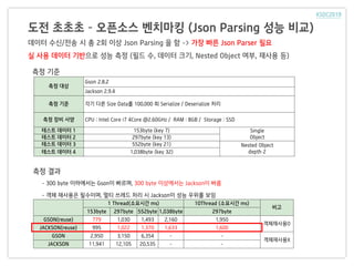 도전 초초초 – 오픈소스 벤치마킹 (Json Parsing 성능 비교)
데이터 수신/전송 시 총 2회 이상 Json Parsing 을 함 -> 가장 빠른 Json Parser 필요
실 사용 데이터 기반으로 성능 측정 (필드 수, 데이터 크기, Nested Object 여부, 재사용 등)
측정 대상
Gson 2.8.2
Jackson 2.9.4
측정 기준 각기 다른 Size Data를 100,000 회 Serialize / Deserialize 처리
측정 장비 사양 CPU : Intel Core i7 4Core @2.60GHz / RAM : 8GB / Storage : SSD
테스트 데이터 1 153byte (key 7) Single
Object테스트 데이터 2 297byte (key 13)
테스트 데이터 3 552byte (key 21) Nested Object
depth 2테스트 데이터 4 1,038byte (key 32)
1 Thread(소요시간 ms) 10Thread (소요시간 ms)
비고
153byte 297byte 552byte 1,038byte 297byte
GSON(reuse) 779 1,030 1,493 2,160 1,950
객체재사용O
JACKSON(reuse) 995 1,022 1,370 1,633 1,600
GSON 2,950 3,150 6,354 - -
객체재사용X
JACKSON 11,941 12,105 20,535 - -
측정 결과
- 300 byte 이하에서는 Gson이 빠르며, 300 byte 이상에서는 Jackson이 빠름
- 객체 재사용은 필수이며, 멀티 쓰레드 처리 시 Jackson이 성능 우위를 보임
측정 기준
 