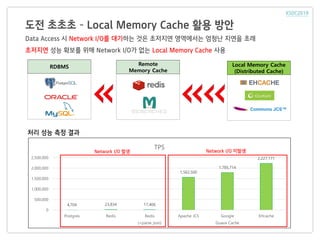 도전 초초초 – Local Memory Cache 활용 방안
Data Access 시 Network I/O를 대기하는 것은 초저지연 영역에서는 엄청난 지연을 초래
초저지연 성능 확보를 위해 Network I/O가 없는 Local Memory Cache 사용
RDBMS
Remote
Memory Cache
Local Memory Cache
(Distributed Cache)
4,704 23,834 17,406
1,562,500
1,785,714
2,227,171
0
500,000
1,000,000
1,500,000
2,000,000
2,500,000
Postgres Redis Redis
(+parse json)
Apache JCS Google
Guava Cache
EHcache
TPS
처리 성능 측정 결과
Network I/O 미발생Network I/O 발생
 