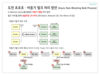 도전 초초초 – 비동기 벌크 처리 방안 (Async Non-Blocking Bulk Process)
In Memory Queue를 활용한 비동기 병렬 처리 방안
벌크 처리를 통해 효율적인 I/O 처리 (DB Batch, Network I/O, File Write I/O 등)
패킷 수신 복호화 패킷 파싱
이력
저장(DB)
Queue
적재 요청(단건)
적재 처리(묶음)
비동기 벌크 처리 구조
비동기 벌크 처리 예시) 데이터 라우팅 기능을 가진 모듈의 처리 시퀀스
… 라우팅
데이터 전송
Queue
데이터 전송 요청(단건)
데이터 전송 처리(묶음)
응답생성 암호화 응답전송
1 2
3
3 4 5 6 7 8
6
 