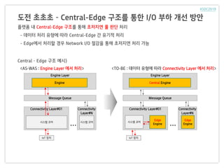 Engine LayerEngine Layer
도전 초초초 – Central-Edge 구조를 통한 I/O 부하 개선 방안
플랫폼 내 Central-Edge 구조를 통해 초저지연 룰 판단 처리
- 데이터 처리 유형에 따라 Central-Edge 간 유기적 처리
- Edge에서 처리할 경우 Network I/O 절감을 통해 초저지연 처리 가능
Connectivity Layer#01
시스템 코어
…
Connectivity
Layer#N
Edge
Engine
Message Queue
…
Connectivity
Layer#N
Message Queue
Engine Central Engine
Connectivity Layer#01
시스템 코어 시스템 코어
Central – Edge 구조 예시)
Edge
Engine
IoT 장치 IoT 장치
<AS-WAS : Engine Layer 에서 처리> <TO-BE : 데이터 유형에 따라 Connectivity Layer 에서 처리>
 