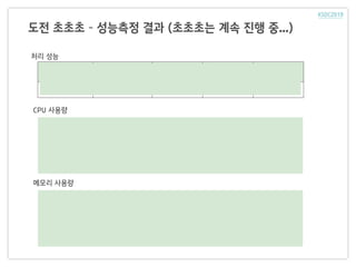 도전 초초초 – 성능측정 결과 (초초초는 계속 진행 중...)
CPU 사용량
메모리 사용량
처리 성능
 