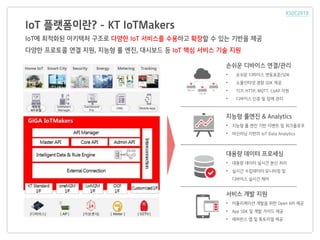 IoT 플랫폼이란? - KT IoTMakers
IoT에 최적화된 아키텍처 구조로 다양한 IoT 서비스를 수용하고 확장할 수 있는 기반을 제공
다양한 프로토콜 연결 지원, 지능형 룰 엔진, 대시보드 등 IoT 핵심 서비스 기술 지원
손쉬운 디바이스 연결/관리
• 손쉬운 디바이스 연동표준/SDK
• 소물인터넷 경량 SDK 제공
• TCP, HTTP, MQTT, CoAP 지원
• 디바이스 인증 및 장애 관리
지능형 룰엔진 & Analytics
• 지능형 룰 엔진 기반 이벤트 및 워크플로우
• 머신러닝 기반의 IoT Data Analytics
대용량 데이터 프로세싱
• 대용량 데이터 실시간 분산 처리
• 실시간 수집데이터 모니터링 및
디바이스 실시간 제어
서비스 개발 지원
• 어플리케이션 개발을 위한 Open API 제공
• App SDK 및 개발 가이드 제공
• 레퍼런스 앱 및 튜토리얼 제공
 