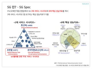 5G 란? – 5G Spec
ITU(국제전기통신연합)에서 5G 3대 서비스 시나리오와 8대 핵심 성능지표를 제시
3대 서비스 시나리오 별 요구되는 핵심 성능지표가 다름
출처 : ITU(International Telecommunication Union)
- ITU(국제전기통신연합) : 5G 비전 및 목표에 따른 요구사항을 제시
IoT플랫폼 관련 주요 서비스 시나리오
<3대 서비스 시나리오>
초연결 (mMTC)
Massive Machine Type
Communications
초저지연&초고신뢰 (URLLC)
Ultra-high Reliability
& Low Latency Communications
초고속 (eMBB)
Enhanced Mobile Broadband
<8대 핵심 성능지표>
최대 연결 수
106 devices/km2
전송지연
1ms
이동성
500km/h
주파수효율
3x
100Mb/s
사용자 체감
전송속도
20Gb/s
최대
전송속도
네트워크
에너지 효율
100x
면적당 용량
10Mbps/m2
 