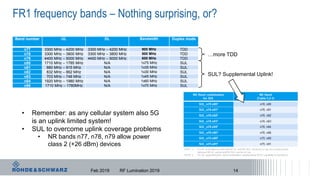 FR1 frequency bands – Nothing surprising, or?
Feb 2019 RF Lumination 2019 14
Band number UL DL Bandwidth Duplex mode
n77 3300 MHz – 4200 MHz 3300 MHz – 4200 MHz 900 MHz TDD
n78 3300 MHz – 3800 MHz 3300 MHz – 3800 MHz 500 MHz TDD
n79 4400 MHz – 5000 MHz 4400 MHz – 5000 MHz 600 MHz TDD
n80 1710 MHz – 1785 MHz N/A 1x75 MHz SUL
n81 880 MHz – 915 MHz N/A 1x35 MHz SUL
n82 832 MHz – 862 MHz N/A 1x30 MHz SUL
n83 703 MHz – 748 MHz N/A 1x45 MHz SUL
n84 1920 MHz – 1980 MHz N/A 1x60 MHz SUL
n86 1710 MHz – 1780MHz N/A 1x70 MHz SUL
…more TDD
SUL?SUL? Supplemental Uplink!
• Remember: as any cellular system also 5G
is an uplink limited system!
• SUL to overcome uplink coverage problems
• NR bands n77, n78, n79 allow power
class 2 (+26 dBm) devices
 