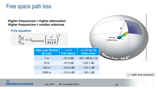 Free space path loss
Higher frequencies = higher attenuation
Higher frequencies = smaller antennas
𝑃𝑅𝑥
𝑃 𝑇𝑥
= 𝐺 𝑎𝑛𝑡𝑒𝑛𝑛𝑎
𝑐
4𝜋𝒇𝑑
γ
Friis equation
Path Loss 28 GHz
@ d [m]
γ = 2
Free Space
γ = 2.7 to 3.5
Urban Area
1 m - 61,4 dB -92,1 dB (k = 3)
10 m - 81,4 dB -122,1 dB
100 m - 101,4 dB - 151,1 dB
1000 m - 121,4 dB - 181,1 dB
γ = path loss exponent
20Feb 2019 RF Lumination 2019
 