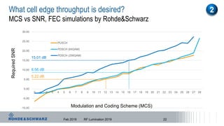 What cell edge throughput is desired?
MCS vs SNR, FEC simulations by Rohde&Schwarz
Feb 2019 RF Lumination 2019
-10.00
-5.00
0.00
5.00
10.00
15.00
20.00
25.00
30.00
0 1 2 3 4 5 6 7 8 9 10 11 12 13 14 15 16 17 18 19 20 21 22 23 24 25 26 27 28
PUSCH
PDSCH (64QAM)
PDSCH (256QAM)
Modulation and Coding Scheme (MCS)
RequiredSNR
5.22 dB
8.56 dB
15.01 dB
2
22
 