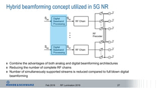 Hybrid beamforming concept utilized in 5G NR
ı Combine the advantages of both analog and digital beamforming architectures
ı Reducing the number of complete RF chains
ı Number of simultaneously supported streams is reduced compared to full blown digital
beamforming
Feb 2019 RF Lumination 2019 27
 