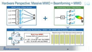 Hardware Perspective: Massive MIMO = Beamforming + MIMO
M=4Transceivers
x3(t)
x1(t)
x2(t)
x4(t)
MIMO Array: M Data Streams Beamforming Array: 1 Data Stream
x1(t) TRx
+
Multi User-MIMO
Increase SINR and capacity for each
user
i.e. UE1: 32 ant BF with 16x2 MIMO
UE2: 16 ant BF with 8x2 MIMO
Massive arrays of 128-1024 active antenna elements
Massive MIMO: Combine Beamforming + MIMO = MU-MIMO with M antennas >> # of UEs
28
 