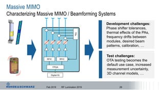 Massive MIMO
Characterizing Massive MIMO / Beamforming Systems
29
RFIC RFIC
TRx
FPGA
Digital IQ
Development challenges:
Phase shifter tolerances,
thermal effects of the PAs,
frequency drifts between
modules, desired beam
patterns, calibration, …
Test challenges:
OTA testing becomes the
default use case, increased
measurement uncertainty,
3D channel models, …
Feb 2019 RF Lumination 2019
 
