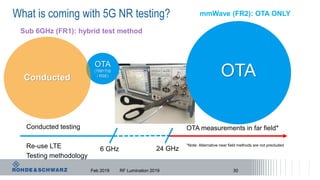 What is coming with 5G NR testing?
OTA
(TRP/TIS
/ RSE)
Conducted OTA
Sub 6GHz (FR1): hybrid test method
mmWave (FR2): OTA ONLY
6 GHz 24 GHz
Conducted testing
Re-use LTE
Testing methodology
OTA measurements in far field*
*Note: Alternative near field methods are not precluded
Feb 2019 RF Lumination 2019 30
 