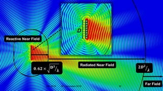 D
𝟎. 𝟔𝟐 × ൗ𝐃 𝟑
𝛌
ൗ𝟐𝑫 𝟐
𝝀
Reactive Near Field
Radiated Near Field
Far Field
Feb 2019 RF Lumination 2019 32
 