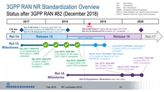 3GPP RAN NR Standardization Overview
Status after 3GPP RAN #82 (December 2018)
41
Release 15Rel-14
NR: New Radio
SA: Standalone
NSA: Non Standalone
eMBB: Enhanced Mobile Broadband
URLLC: Ultra-Reliable Low Latency Communication
mMTC: Massive Machine Type Communication
Rel-15 NR Phase 1: Focus on early NSA / SA
deployment scenarios for eMBB/URLLC use cases
Rel-15 LTE Advanced Pro evolution (V2X, IoT, …)
Dec 2017 / RAN #78
L1/L2 specification for
NSA option 3 / eMBB
completed
March 2020 / RAN #87
Rel-16 completed
Now
LTE Adv
Pro
Rel-16 NR Phase 2: Further NR use cases (V2X, NTN)
Rel-16 LTE Advanced Pro evolution (IoT, broadcast, …)
June 2019 / RAN #84 (“late drop”)
L3 specs (ASN.1) for option 4 & 7
completed
Sep 2018 / RAN #81
L3 specs (ASN.1) for
option 2 & 5 completed
June 2020 / RAN #88
L3 specs (Rel-16
ASN.1) completed
Rel-15
Milestones
Rel-16
Milestones Rel-16 Study-Items / Work-Items (see next slide)
201920182017
March 2019 / RAN #83 (“late drop”)
L1/L2 specs for option 4 & 7 incl.
NR-NR-DC completed
Feb 2019
2020
Mar 2018 / RAN #79
L3 specs. (ASN.1)
for option 3 / eMBB
completed
June 2018 / RAN #80
L1/L2 specs. for SA option
2 & 5 / URLLC completed
Dec 2019 / RAN #86
Rel-16 RAN1 PHY
specification frozen
Rel-17Release 16Rel-15 “Late Drop”
RF Lumination 2019
 