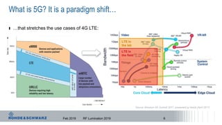 ı …that stretches the use cases of 4G LTE:
What is 5G? It is a paradigm shift…
Feb 2019 RF Lumination 2019
Source: Brooklyn 5G Summit 2017, presented by Nokia (April 2017)
LTE in
the lab
LTE in
the field
6
 