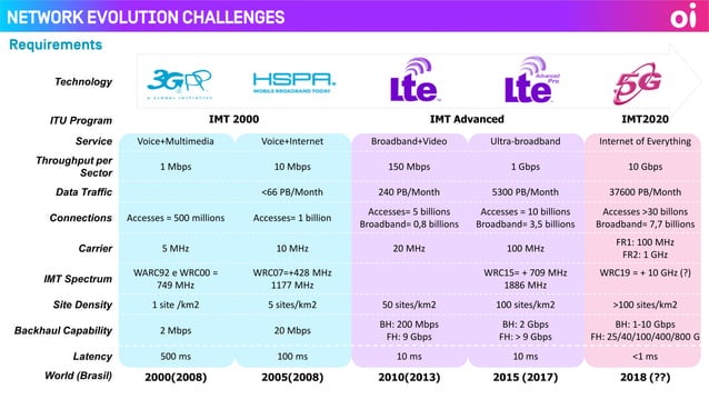 PDFTackling Network Densification Challenges for 5g