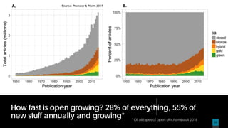 2323
How fast is open growing? 28% of everything, 55% of
new stuff annually and growing*
23
Source: Piwowar & Priem 2017
*...