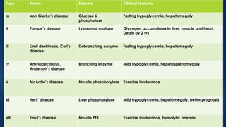 Type Name Enzyme Clinical features
Ia Von Gierke’s disease Glucose 6
phosphatase
Fasting hypoglycemia, hepatomegaly
II Pompe’s disease Lysosomal maltase Glycogen accumulates in liver, muscle and heart.
Death by 2 yrs
III Limit dextrinosis, Cori’s
disease
Debranching enzyme Fasting hypoglycemia, hepatomegaly
IV Amylopectinosis,
Anderson’s disease
Branching enzyme Mild hypoglycemia, hepatosplenomegaly
V McArdle’s disease Muscle phosphorylase Exercise intolerance
VI Hers’ disease Liver phosphorylase Mild hypoglycemia, hepatomegaly, better prognosis
VII Tarui’s disease Muscle PFK Exercise intolerance, hemolytic anemia
 
