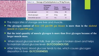  The major sites of storage are liver and muscle.
 The glycogen content of liver (10 gm/100 gm tissue) is more than in the skeletal
muscle (1–2 gm/100 gm).
 But the total quantity of muscle glycogen is more than liver glycogen because of the
larger muscle mass.
 When blood glucose level falls, liver glycogen is broken down and helps
to maintain blood glucose level- GLYCOGENOLYSIS
 After taking food, blood glucose tends to rise, which causes glycogen
deposition in liver- GLYCOGENESIS
 