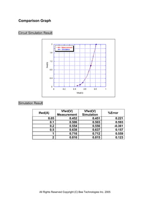 All Rights Reserved Copyright (C) Bee Technologies Inc. 2005
Comparison Graph
Circuit Simulation Result
Simulation Result
Ifwd(A)
Vfwd(V)
Measurement
Vfwd(V)
Simulation
%Error
0.05 0.452 0.451 0.221
0.1 0.506 0.503 0.593
0.2 0.554 0.556 -0.361
0.5 0.638 0.637 0.157
1 0.716 0.712 0.559
2 0.816 0.815 0.123
 