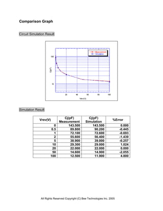 All Rights Reserved Copyright (C) Bee Technologies Inc. 2005
Comparison Graph
Circuit Simulation Result
Simulation Result
Vrev(V)
Cj(pF)
Measurement
Cj(pF)
Simulation
%Error
0 143.500 143.500 0.000
0.5 89.800 90.200 -0.445
1 72.100 72.600 -0.693
2 55.600 56.400 -1.439
5 38.900 39.000 -0.257
10 29.300 29.000 1.024
20 22.000 22.000 0.000
50 14.600 14.900 -2.055
100 12.500 11.900 4.800
 