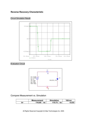 All Rights Reserved Copyright (C) Bee Technologies Inc. 2005
Time
20.00us 20.10us 20.20us 20.30us19.94us
I(R1)
-200mA
0A
200mA
D1
5GLZ47A_110s
R1
50
0
V1
TD = 0
TF = 10ns
PW = 20us
PER = 50us
V1 = -9.45V
TR = 10ns
V2 = 10.50V
Reverse Recovery Characteristic
Circuit Simulation Result
Evaluation Circuit
Compare Measurement vs. Simulation
Measurement Simulation %Error
trr 116.00 ns 115.73 ns 0.233
 