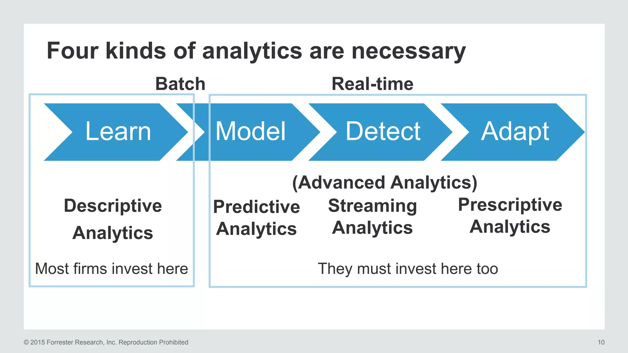 © 2015 Forrester Research, Inc. Reproduction Prohibited 10
Learn Model Detect Adapt
Four kinds of analytics are necessary
Predictive
Analytics
Streaming
Analytics
Descriptive
Analytics
(Advanced Analytics)
Prescriptive
Analytics
Batch Real-time
Most firms invest here They must invest here too
 