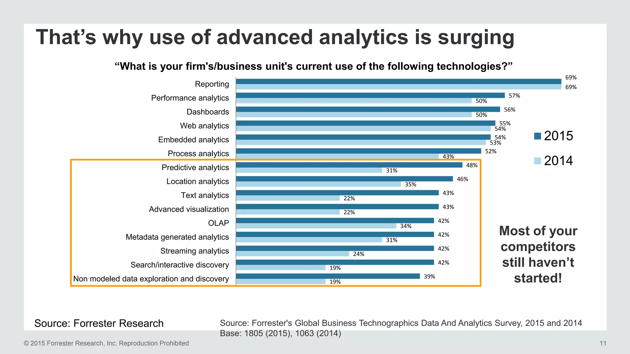© 2015 Forrester Research, Inc. Reproduction Prohibited 11
Source: Forrester Research
That’s why use of advanced analytics is surging
“What is your firm's/business unit's current use of the following technologies?”
Source: Forrester's Global Business Technographics Data And Analytics Survey, 2015 and 2014
Base: 1805 (2015), 1063 (2014)
19%
19%
24%
31%
34%
22%
22%
35%
31%
43%
53%
54%
50%
50%
69%
39%
42%
42%
42%
42%
43%
43%
46%
48%
52%
54%
55%
56%
57%
69%
Non modeled data exploration and discovery
Search/interactive discovery
Streaming analytics
Metadata generated analytics
OLAP
Advanced visualization
Text analytics
Location analytics
Predictive analytics
Process analytics
Embedded analytics
Web analytics
Dashboards
Performance analytics
Reporting
2015
2014
Most of your
competitors
still haven’t
started!
 