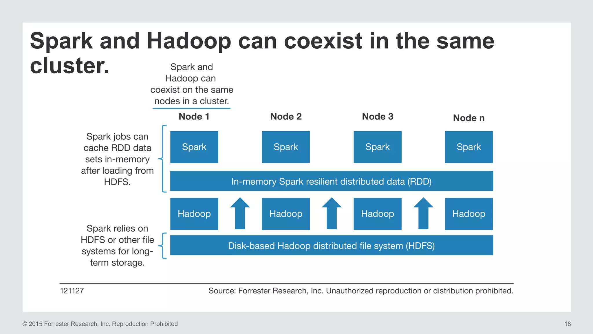 © 2015 Forrester Research, Inc. Reproduction Prohibited 18
Spark and Hadoop can coexist in the same
cluster.
 