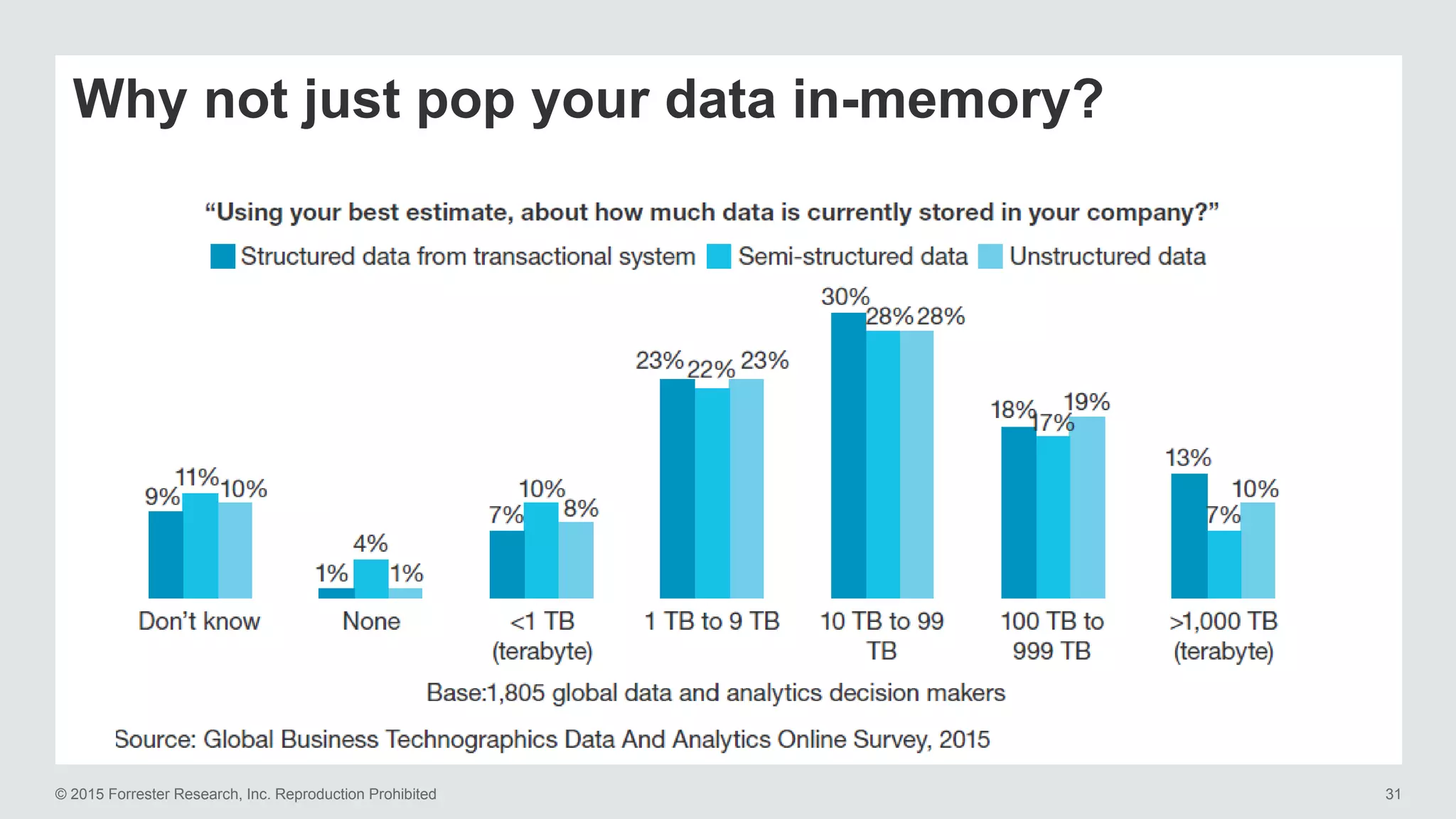 © 2015 Forrester Research, Inc. Reproduction Prohibited 31
Why not just pop your data in-memory?
 